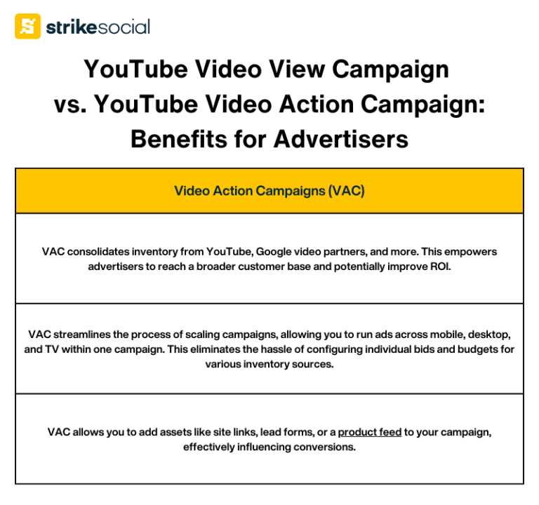 YouTube Video View Campaign Vs Video Action Campaign