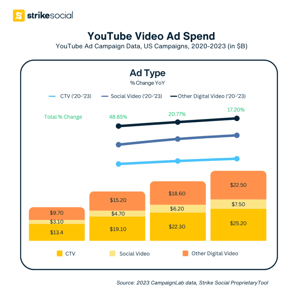 Strike Social - YouTube Video Ad Spend 2020 to 2023