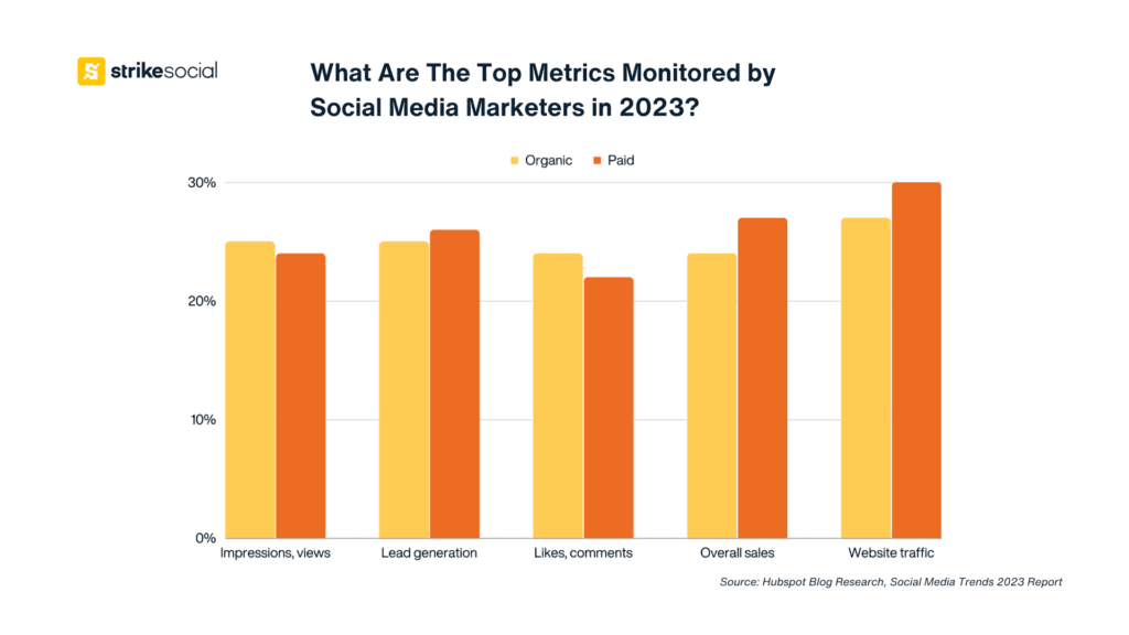 social media marketing myths - top metrics monitored by social media marketers 2023