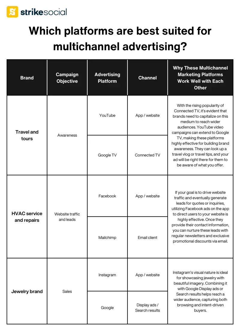 Which platforms are best suited for multichannel advertising - Strike Social