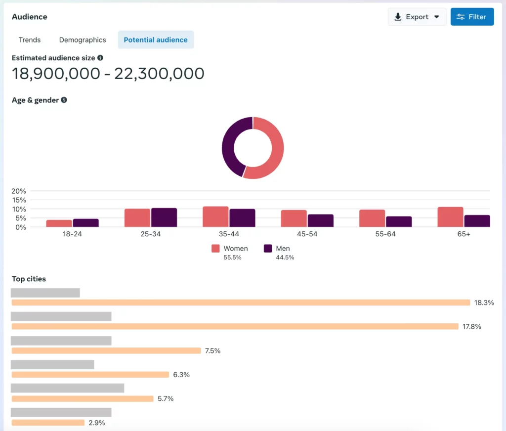 Facebook Audience Insights - Potential Audience screen