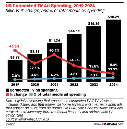 Prime Video TV Ad Spend Up 72%, Industry-Wide Streaming TV