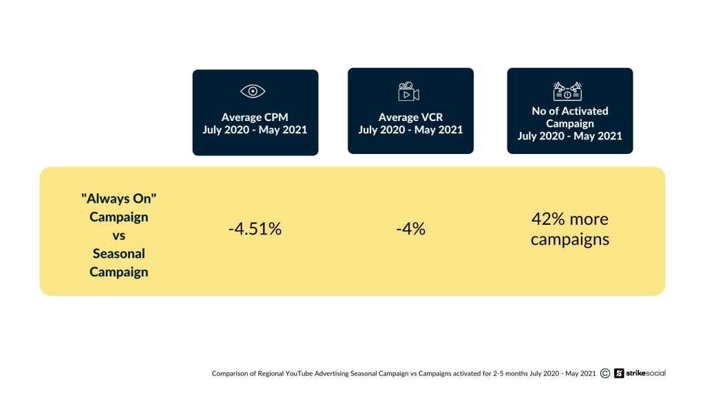 Alochol Industry assets CPM comparison of Seasonal and Always-on campaigns Strike Social Photo CPM