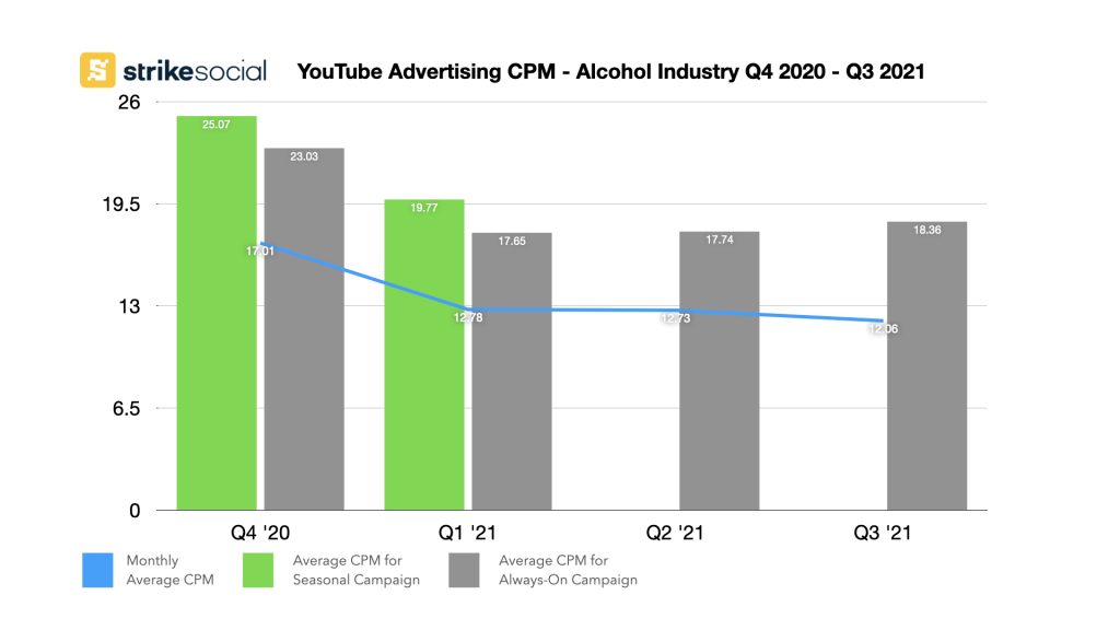 Always-ON advertising Photo Alochol Industry assets CPM comparison of Seasonal and Always-on campaigns Strike Social Photo CPM