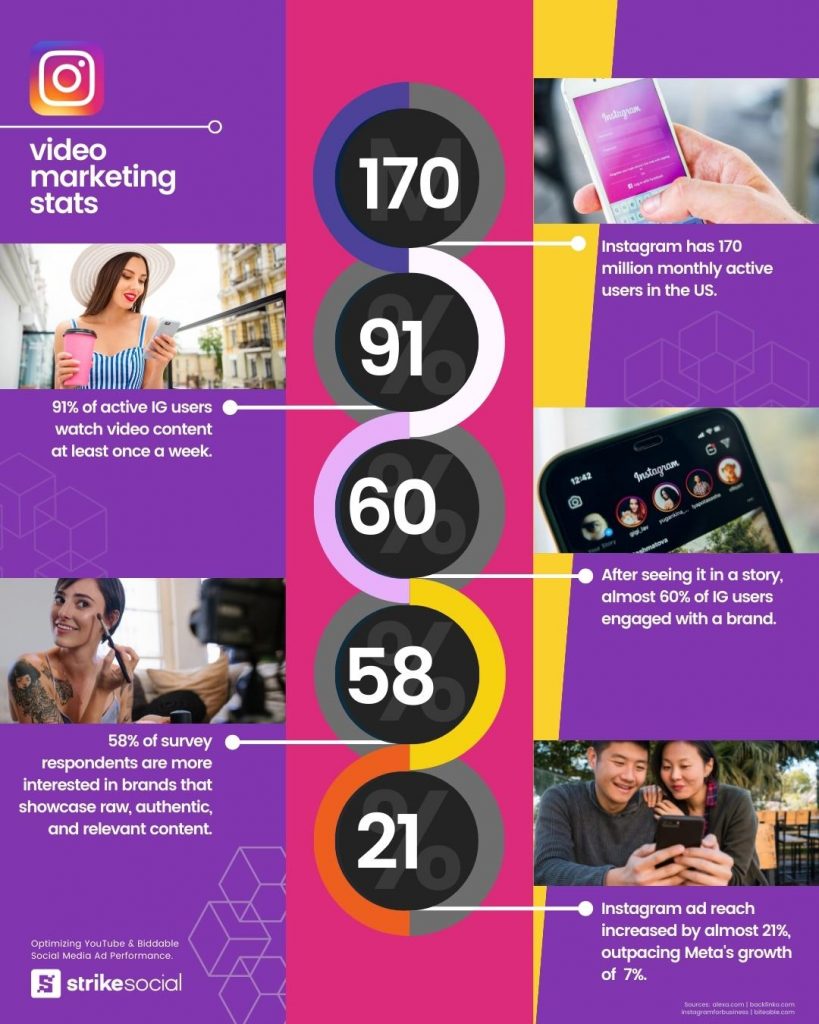 YouTube vs. Instagram vs. Meta Statistics video marketing stats.
