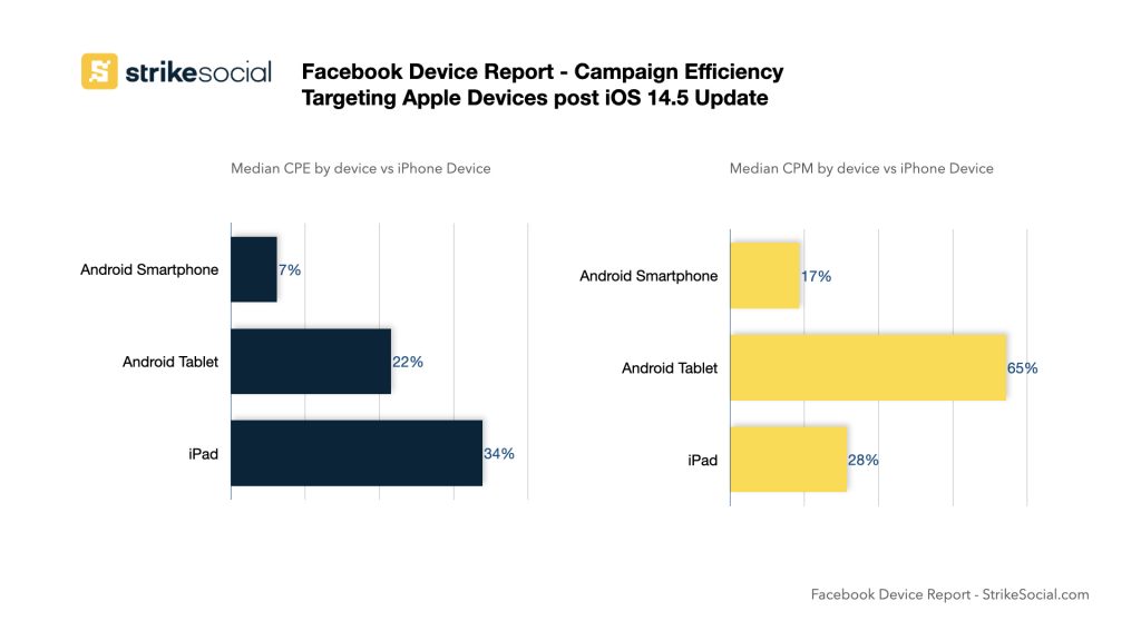 FACEBOOK DEVICE REPORT CAMPAIGN EFFICIENCY OF APPLE DEVICES