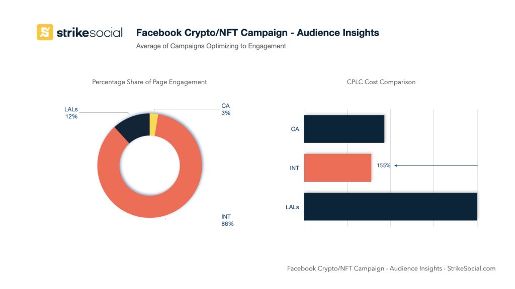 NFT Ads Targeting on TikTok Facebook and Instagram insights