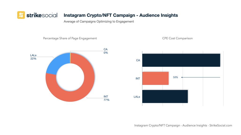 Instagram Crypto NFT Ads Audience Insights and Cost