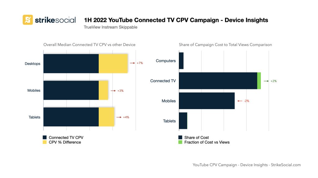 Youtube CPC Campaign - Device Insights TrueView Instream Skippable