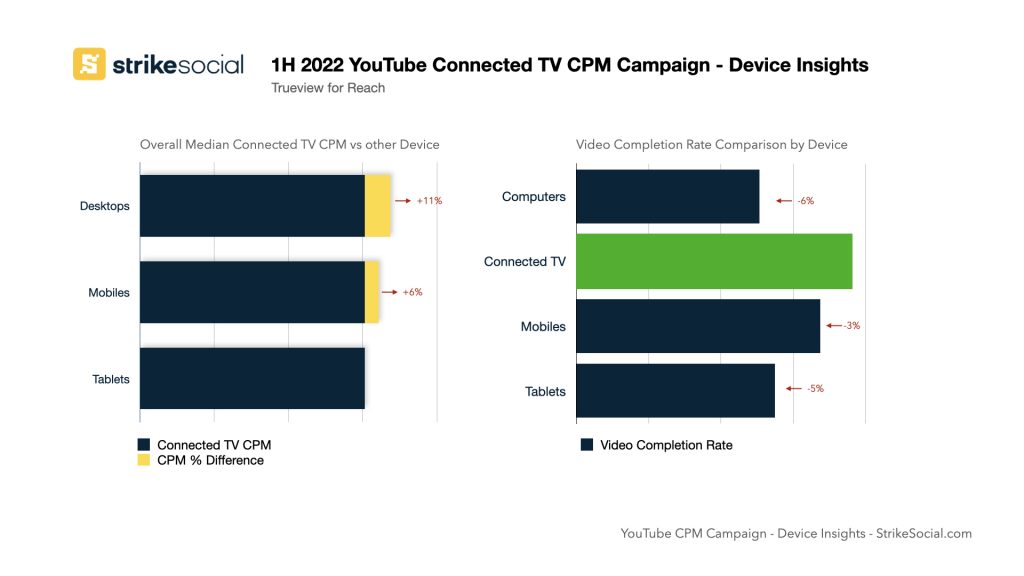 Youtube CPM Campaign - Device Insights Trueview for Reach