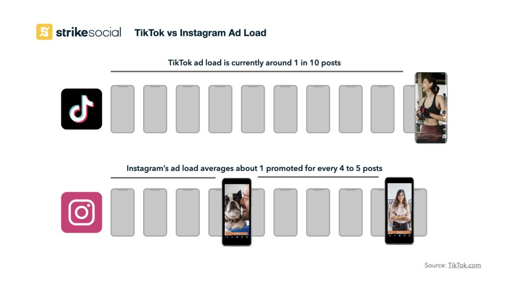 TikTok vs Instagram Ad load