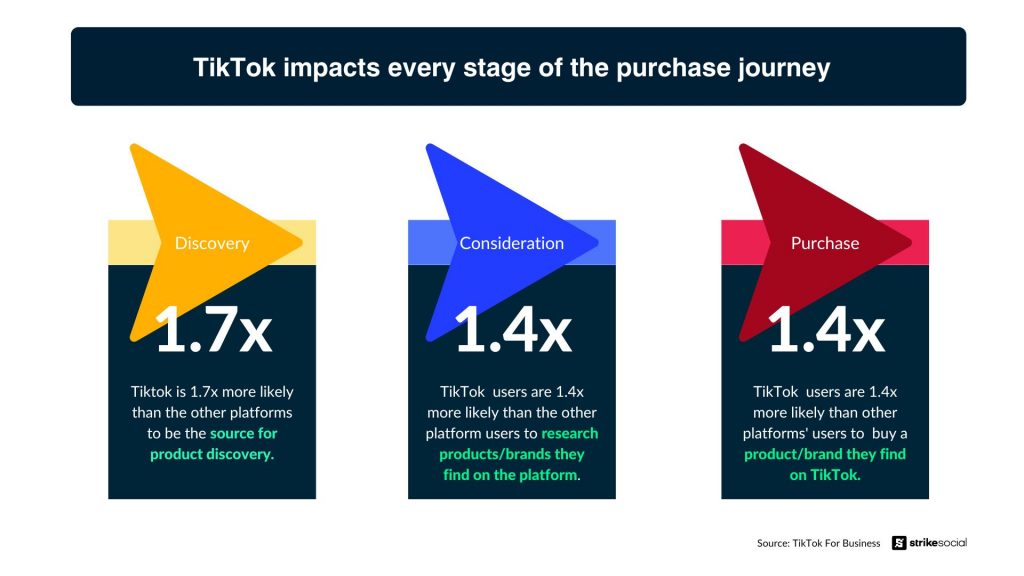 TikTok Impacts Every Stage of the Purchase Journey