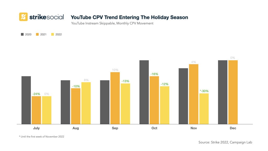 YouTube CPV Trend Entering The Holiday Season YouTube Instream Skippable 