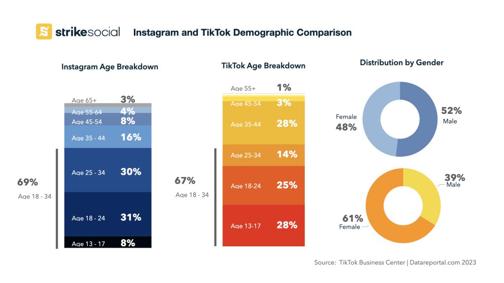 Instagram vs. TikTok Demographic Comparison Strike Social