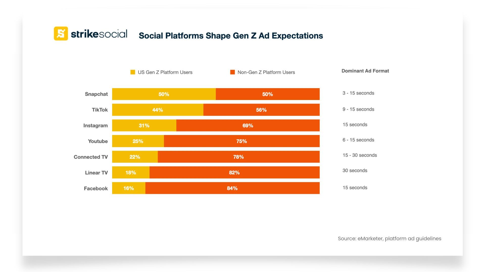 What is a 2-second view in a TikTok Video Ad - eMarketer dominant ad duration by platform (1)