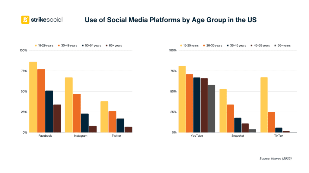 bar chart depicting the use of social media platforms by age in the US