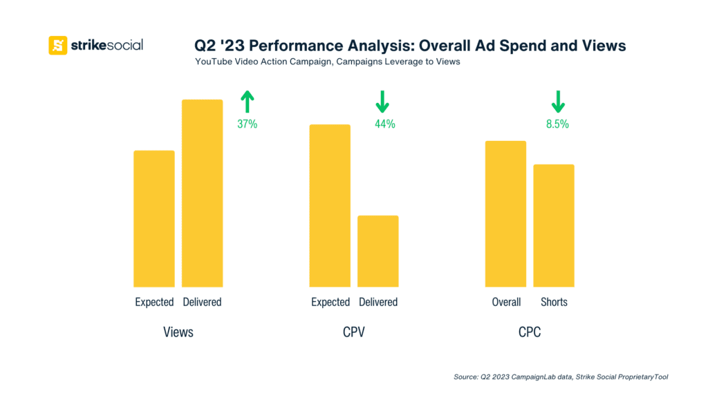 bar chart of campaign performance percentage as influenced by ad spend and views