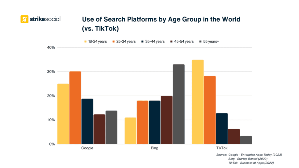 Use of Search Platforms by Age Group in the World Google Bing vs. TikTok