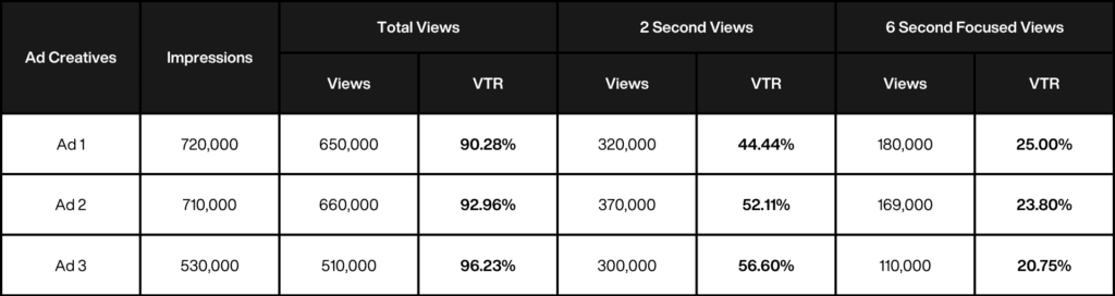 sample view through rate calculation vtr focus