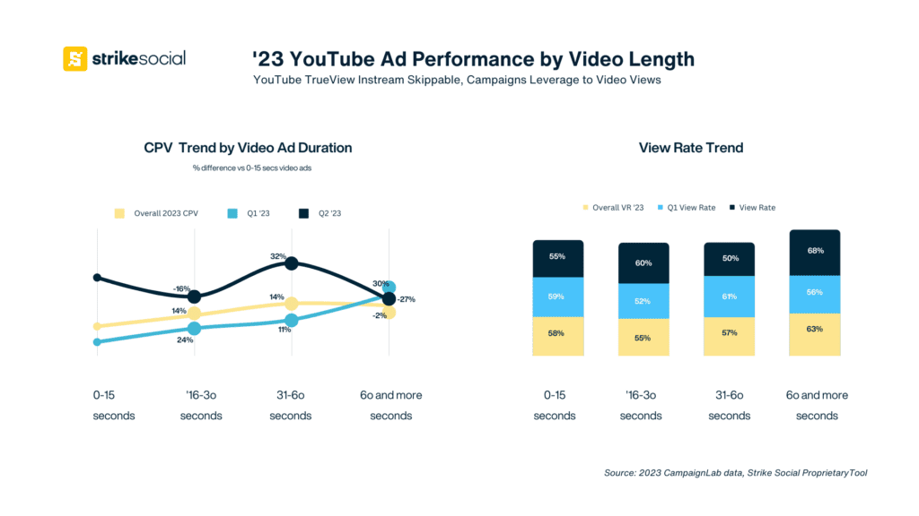 2023 YouTube Ad Performance by Video Length