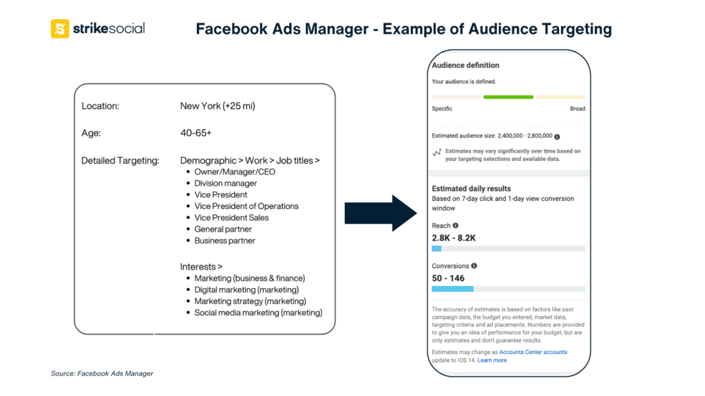example of audience targeting AI on social media advertising - facebook ads manager