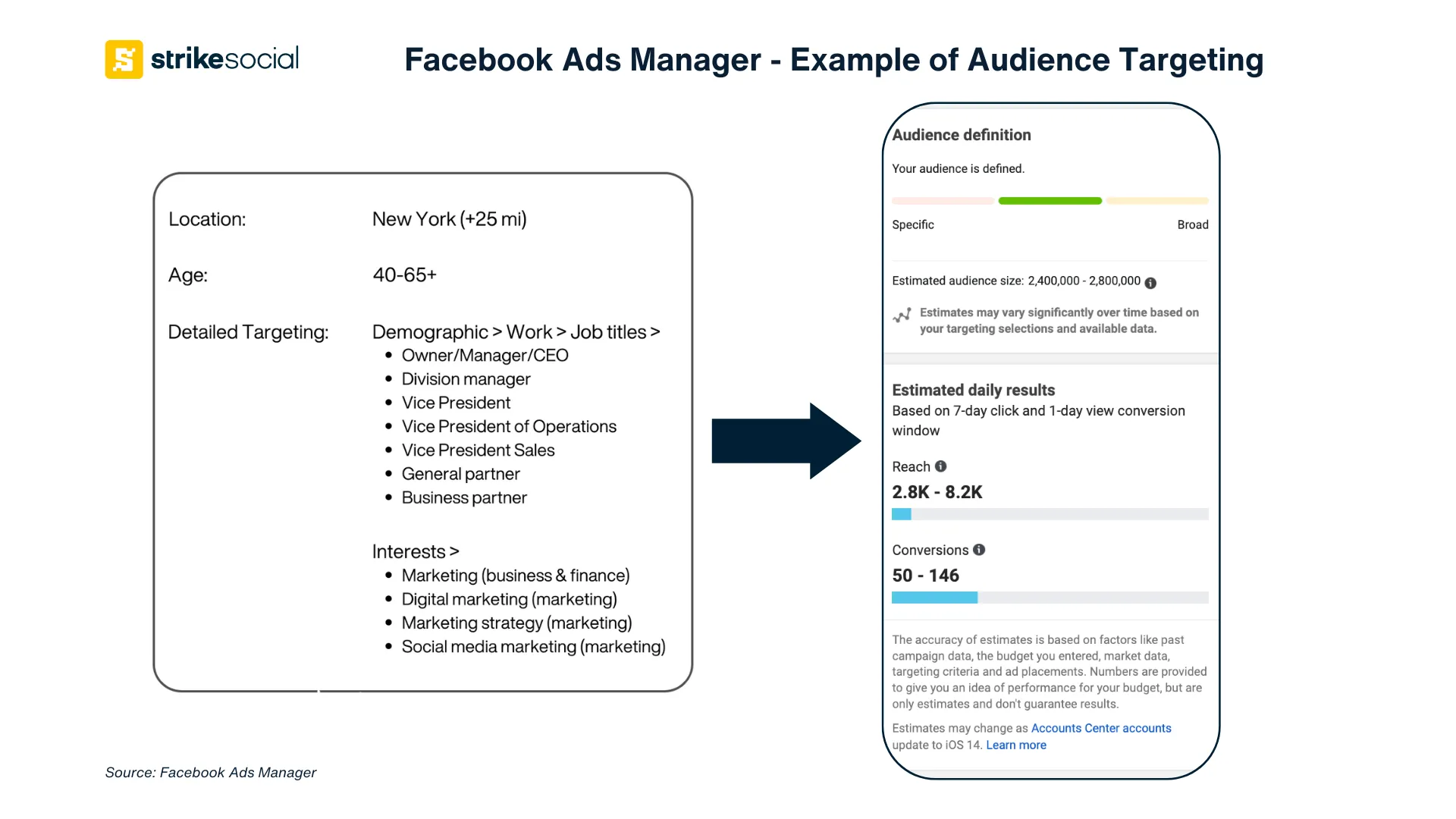 Facebook-Ads-Manager-Examples-of-Audience-Targeting-Reach-and-Conversions