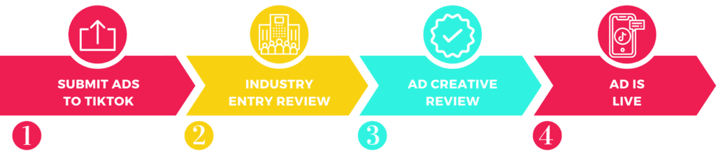 TikTok ad review process step by step
