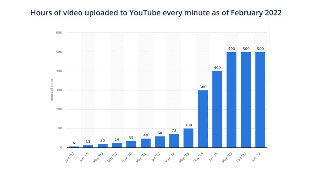 hours of video uploaded to youtube every minute as of february 2022