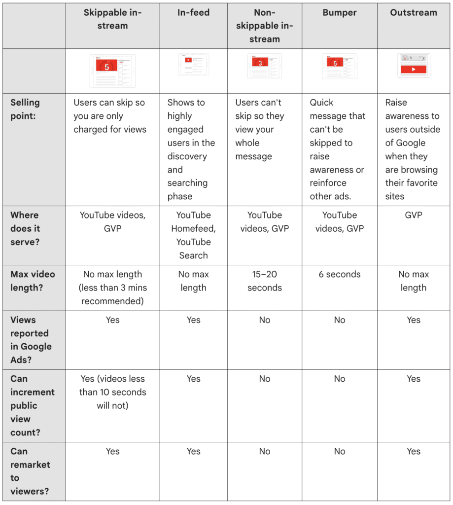 A screenshot of YouTube ad formats from Google Support