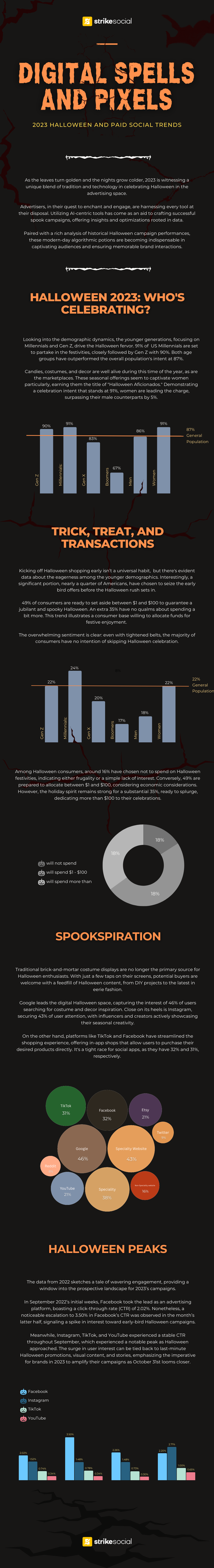 2023 Halloween Paid Social Trends - Infographic