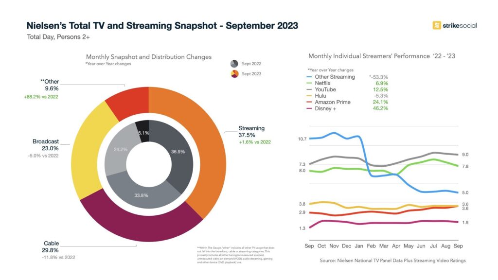 Nielsen’s Total TV and Streaming Snapshot - September 2023.001 (1)