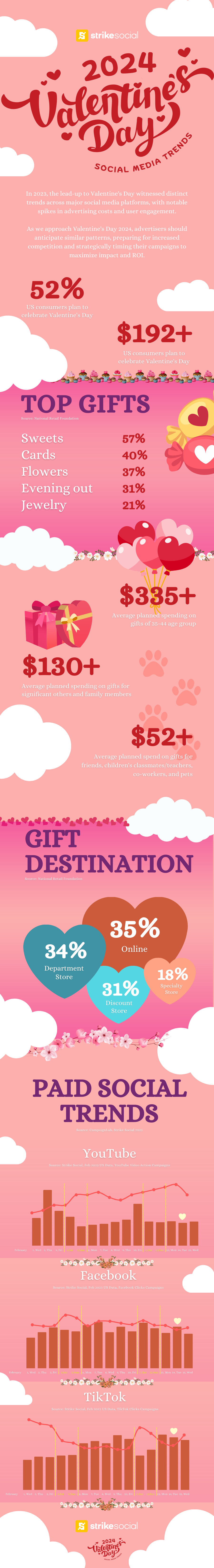 Strike Social - Valentine's Day Infographic - Paid Social Media Advertising Trends for 2024