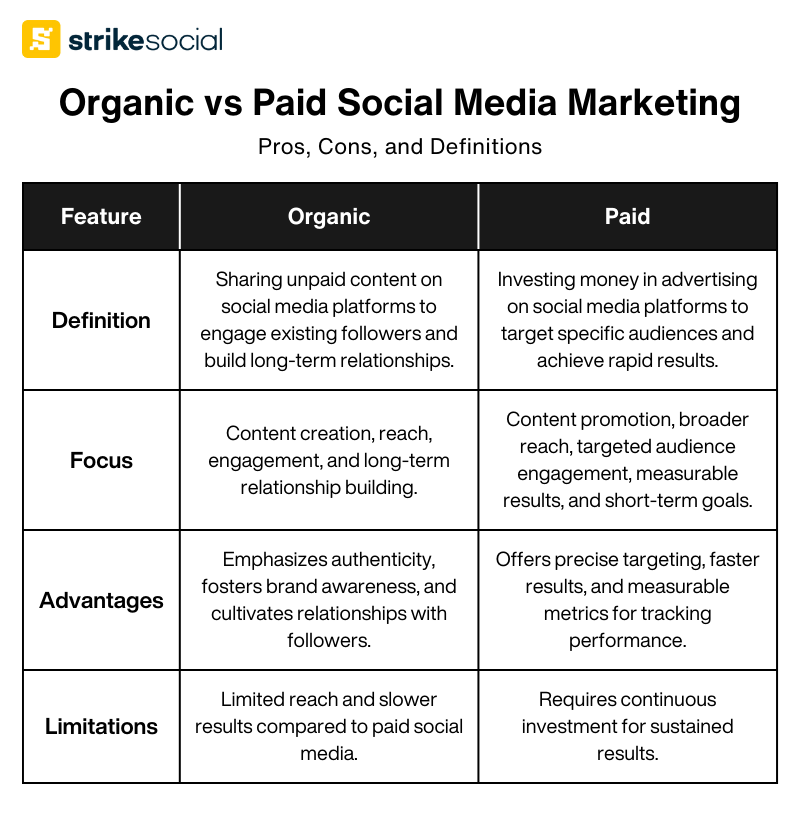 Organic vs Paid Social Media Marketing definitions and advantages