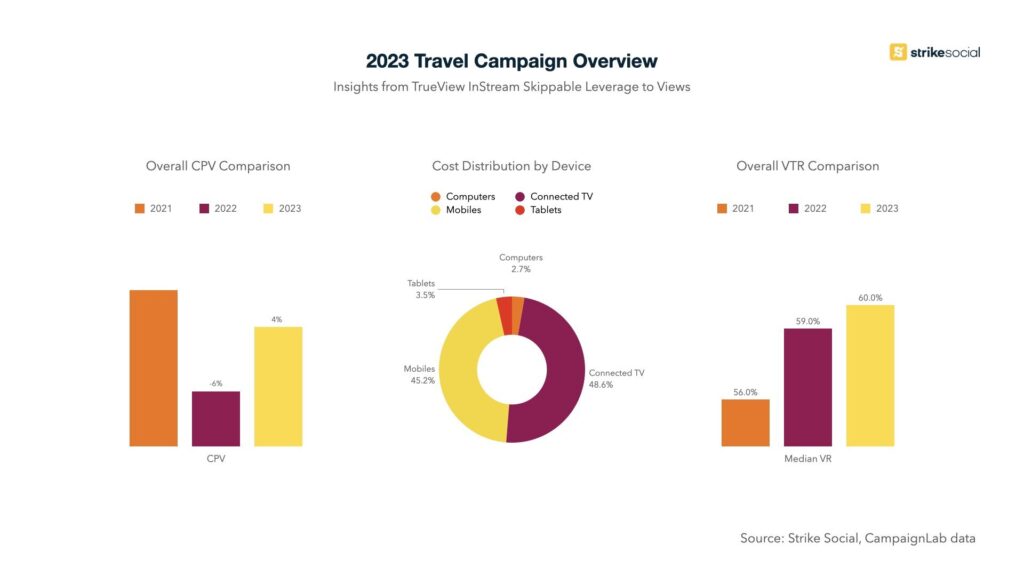 YouTube Ads Benchmarks - 2023 Travel Campaigns