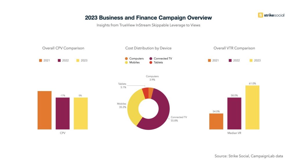 YouTube Advertising Benchmarks - 2023 Business and Finance Campaigns