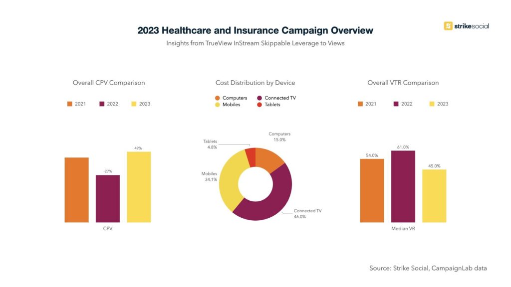 YouTube Advertising Benchmarks - 2023 Healthcare and Insurance Campaigns