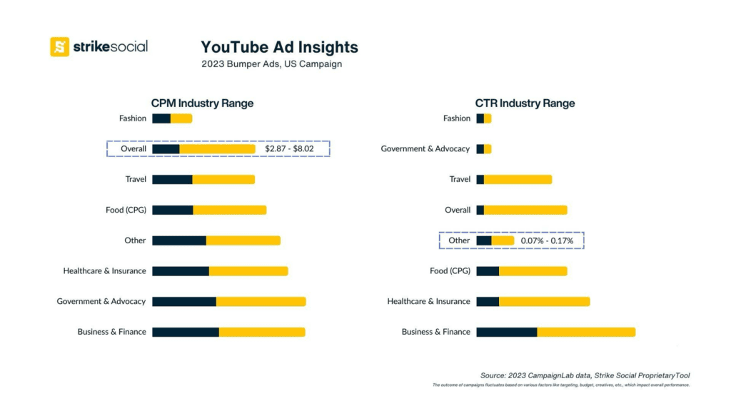 2023 YouTube Cost Per Impression and Click-Through Rate for Bumper Ads