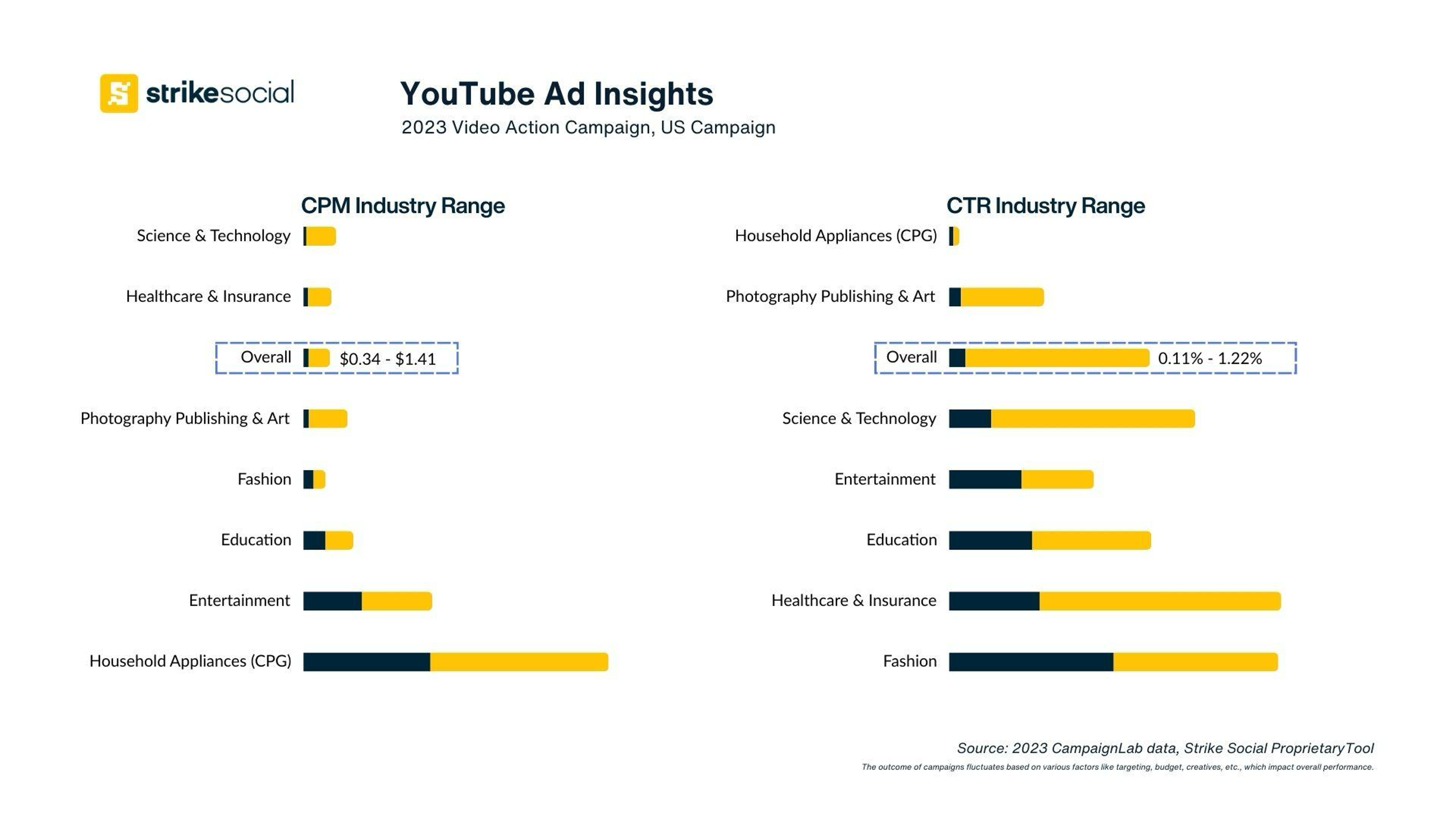 Ad Costs YouTube - YouTube Cost Per Click and Click Through Rate for Video Action Campaign