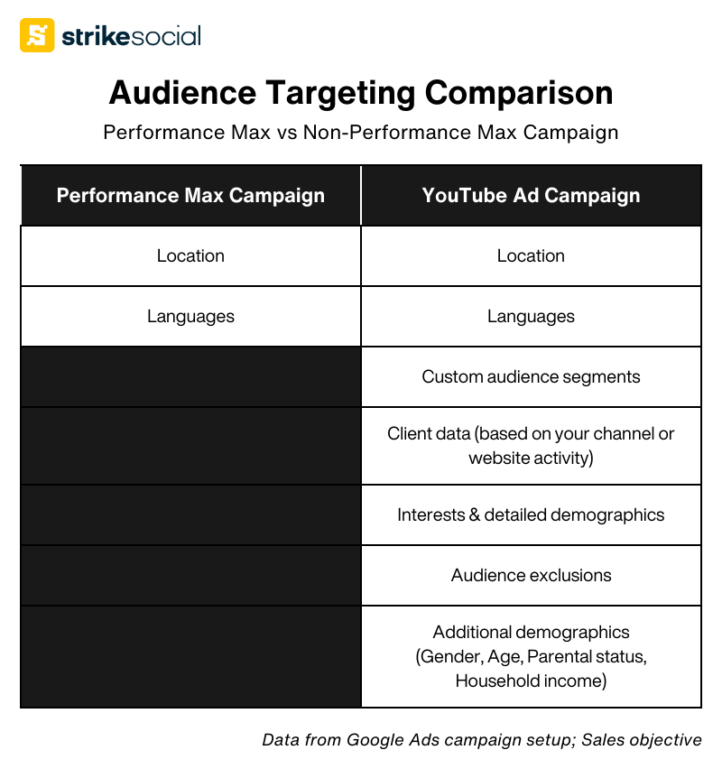 Audience Targeting Comparison - Performance Max Campaigns vs YouTube Ad Campaigns