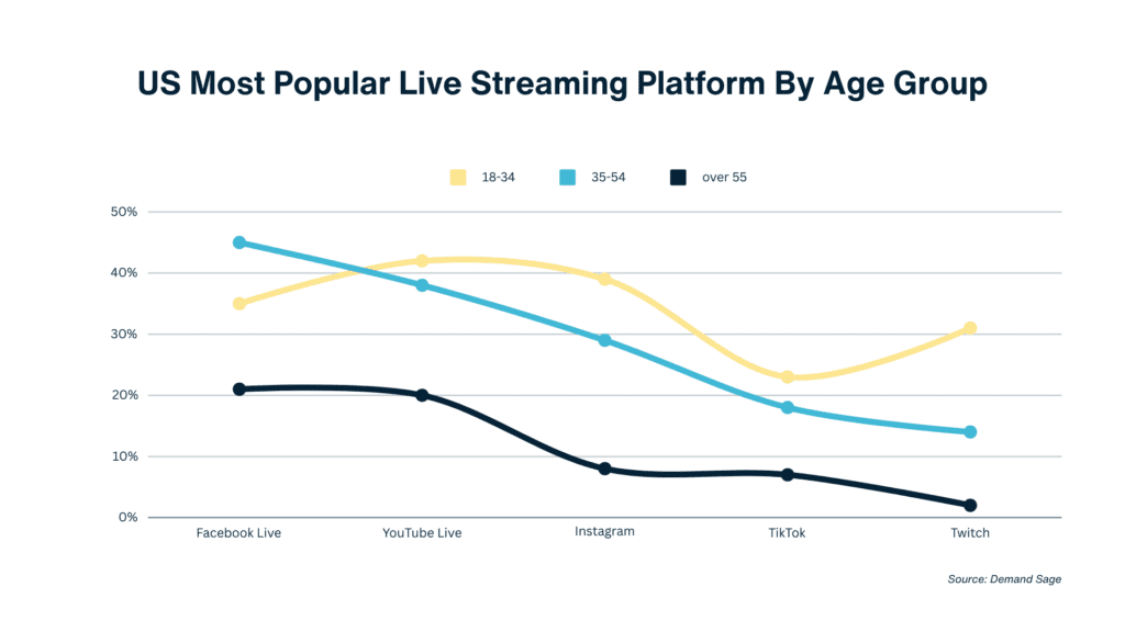 Charts - DemandSage - US Most Popular Live Streaming Platform By Age Group