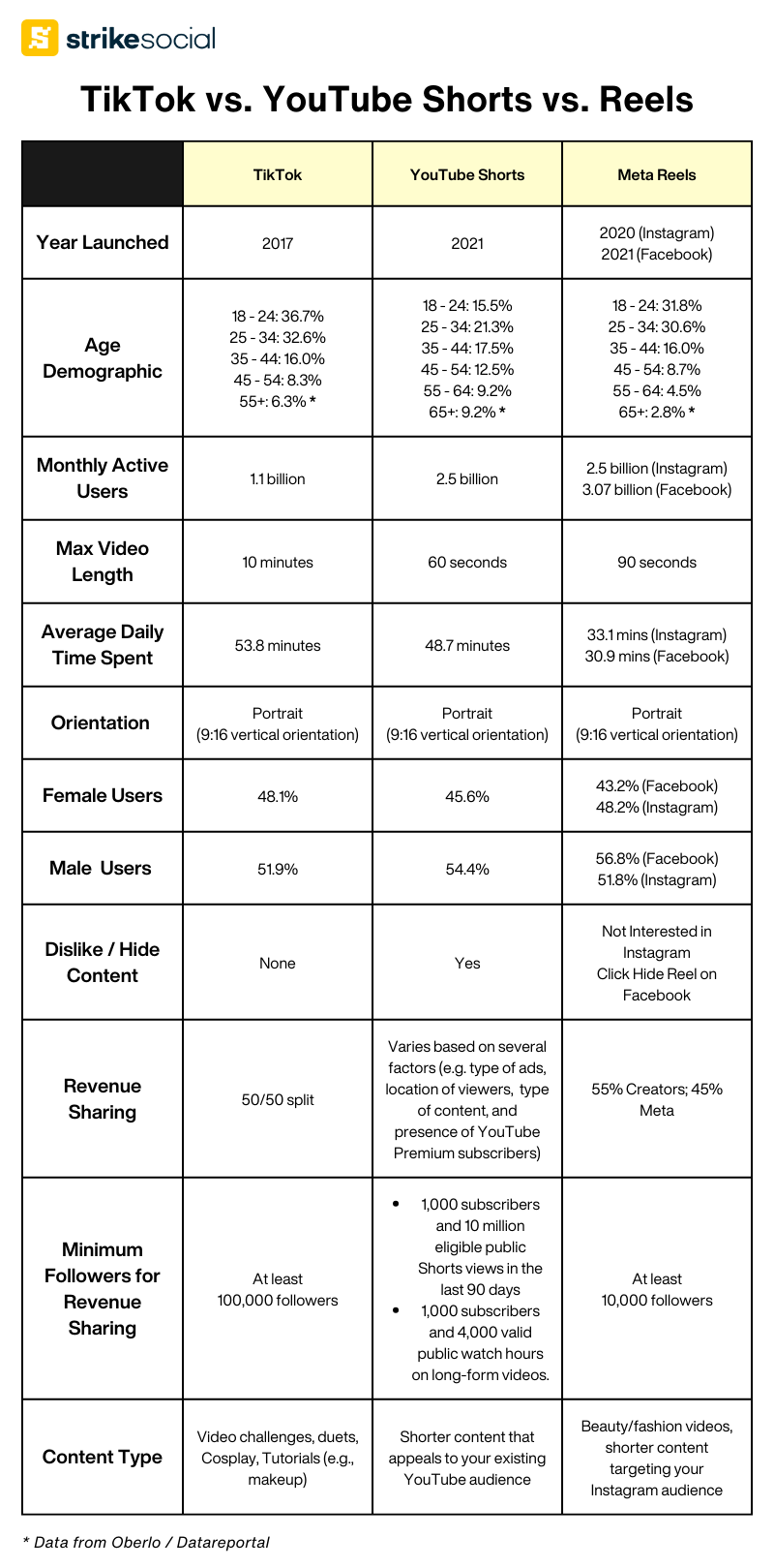 Comparing TikTok, YouTube Shorts, and Reels (2)