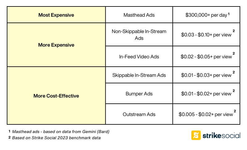 Cost efficiency by YouTube ad format (1)