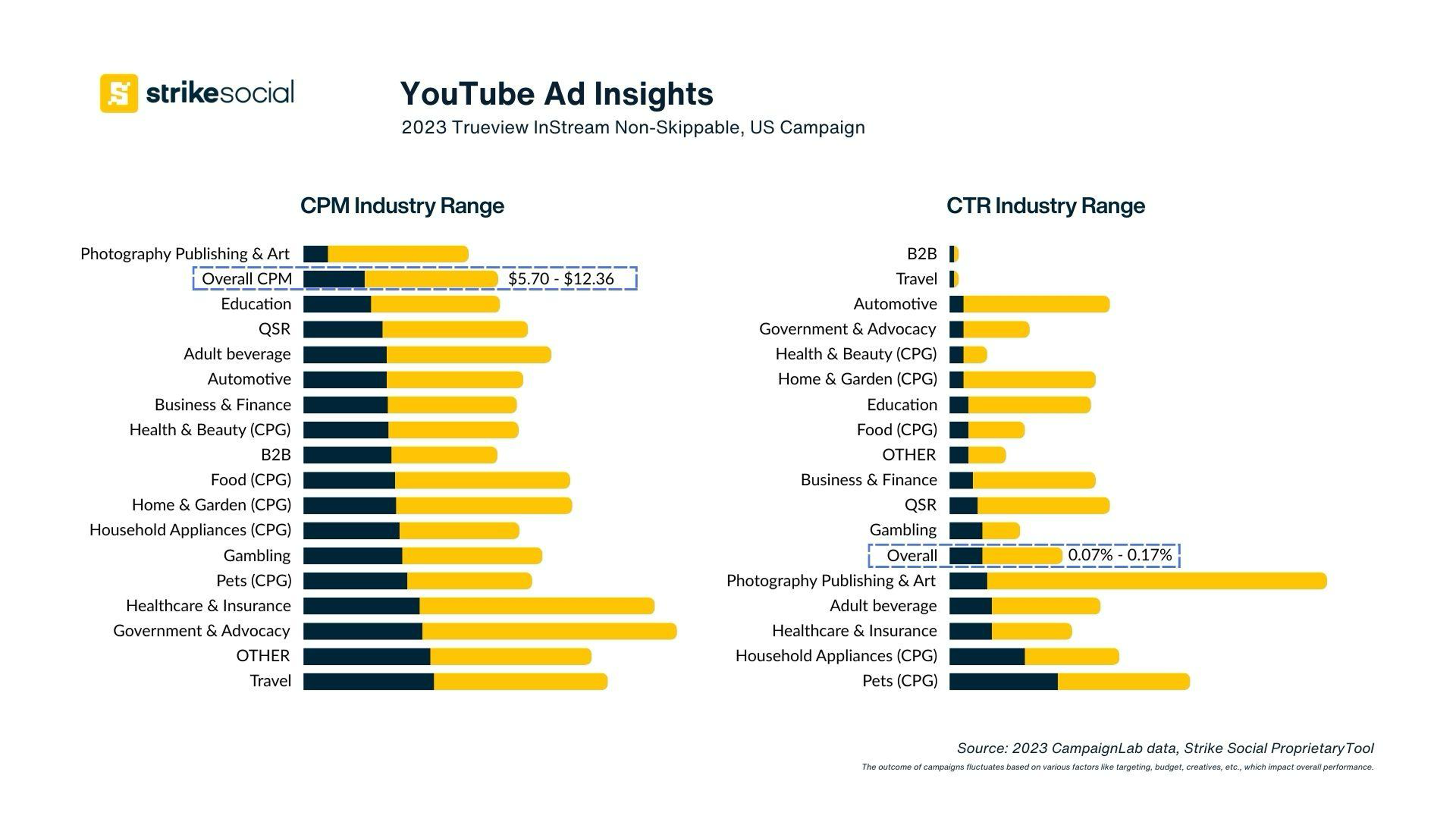 YouTube Ad Costs - YouTube Cost Per Impression and Click-Through Rate for Trueview Instream Non-Skippable