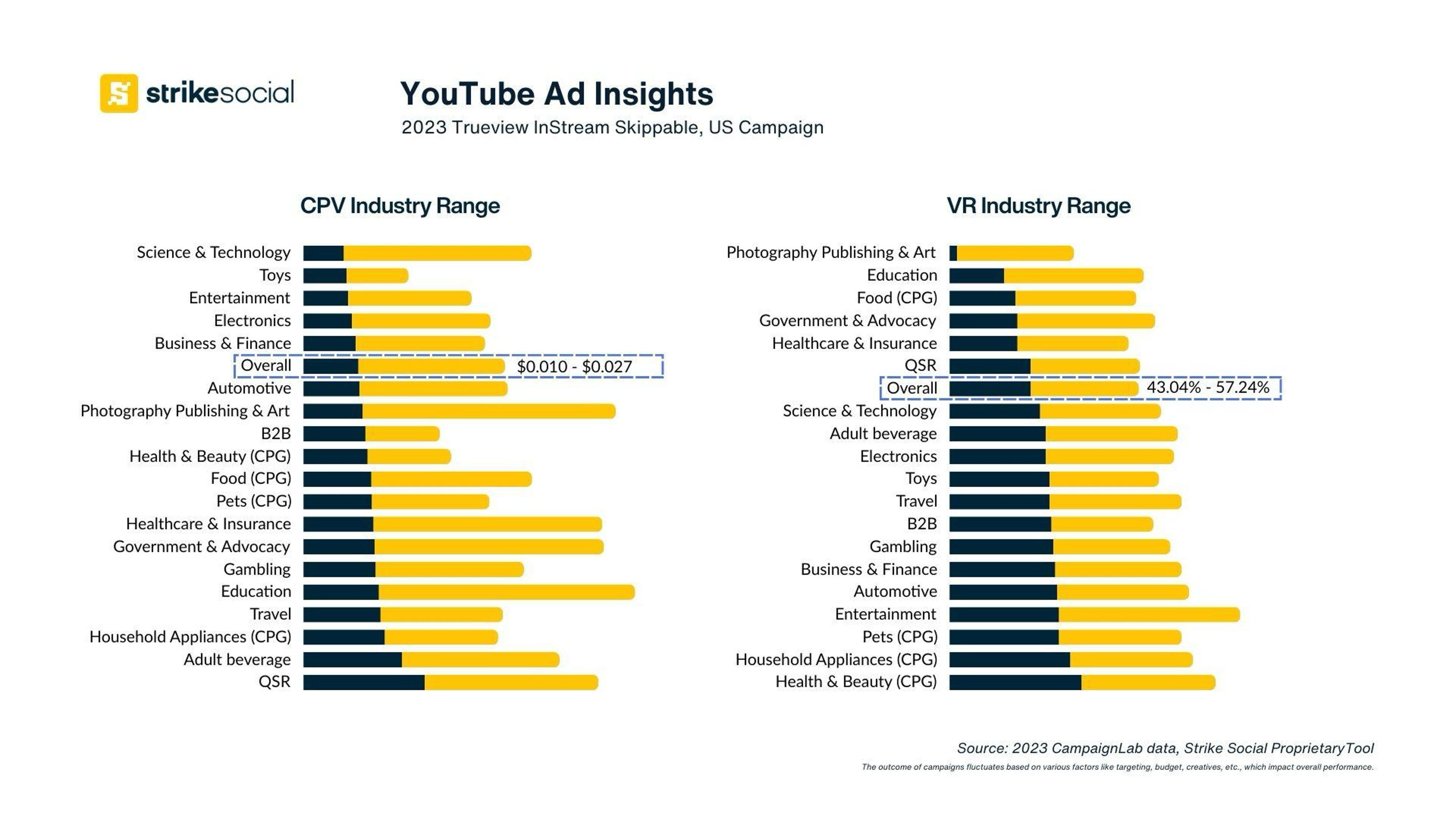 YouTube Advertising Costs - YouTube Cost Per View and View Rate for Trueview Instream Skippable