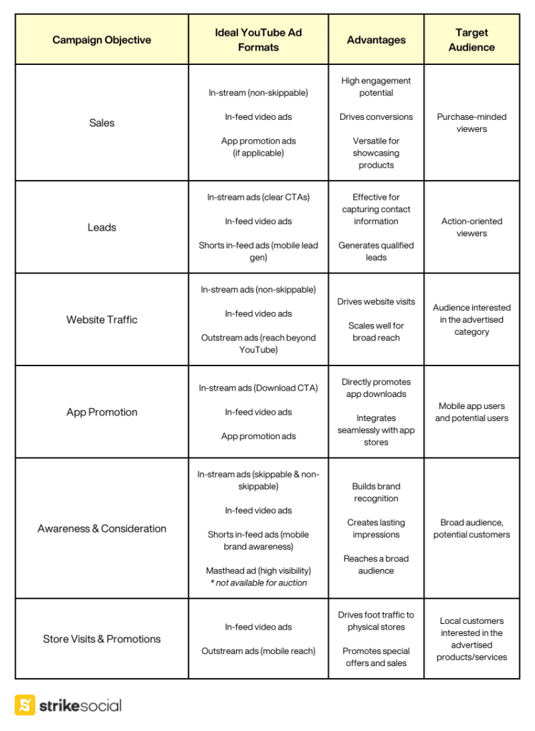 ideal youtube ad formats by campaign objective