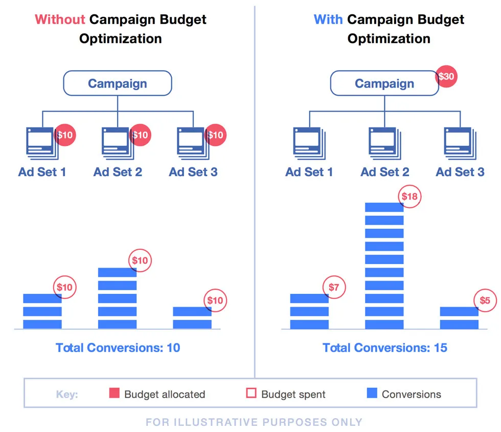 Facebook campaign budget optimization illustration