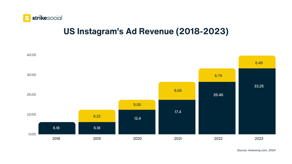 Instagram ad costs comparison - US Instagram’s Ad Revenue (2018-2023)