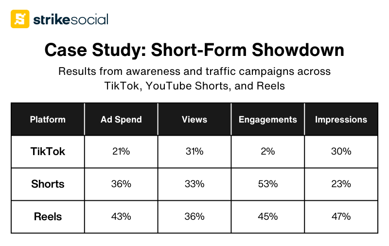 Strike Social - Short Form Showdown Case Study