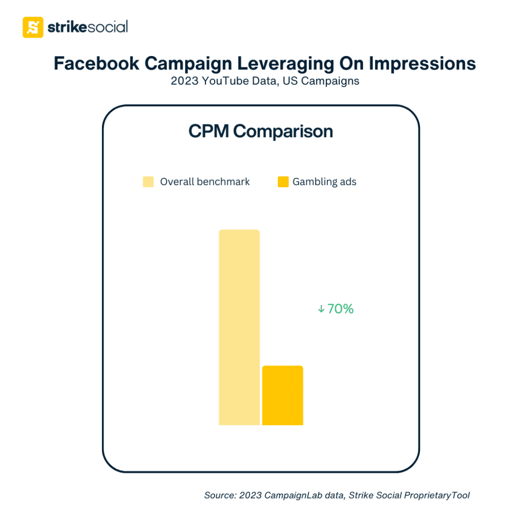 Facebook CPM comparison - 2023 US data - Online Gambling Ads vs Facebook Ad Benchmarks