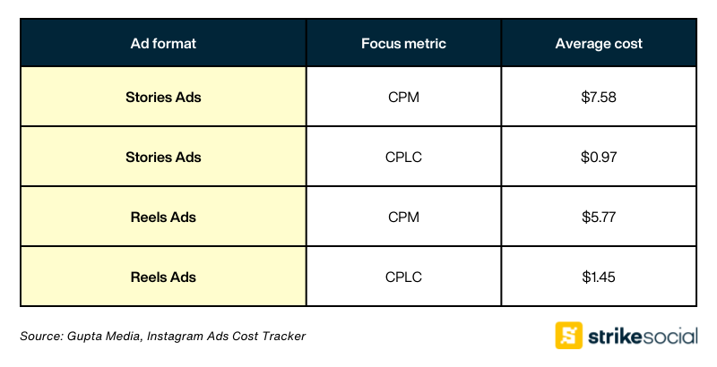 Gupta Media - Average cost by Instagram ad format